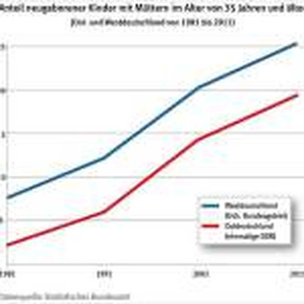 25 percent of those giving birth are older than 35 years