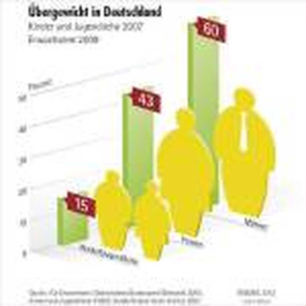 Overgewicht De wereldbevolking is veel te dik / Gezondheid nieuws