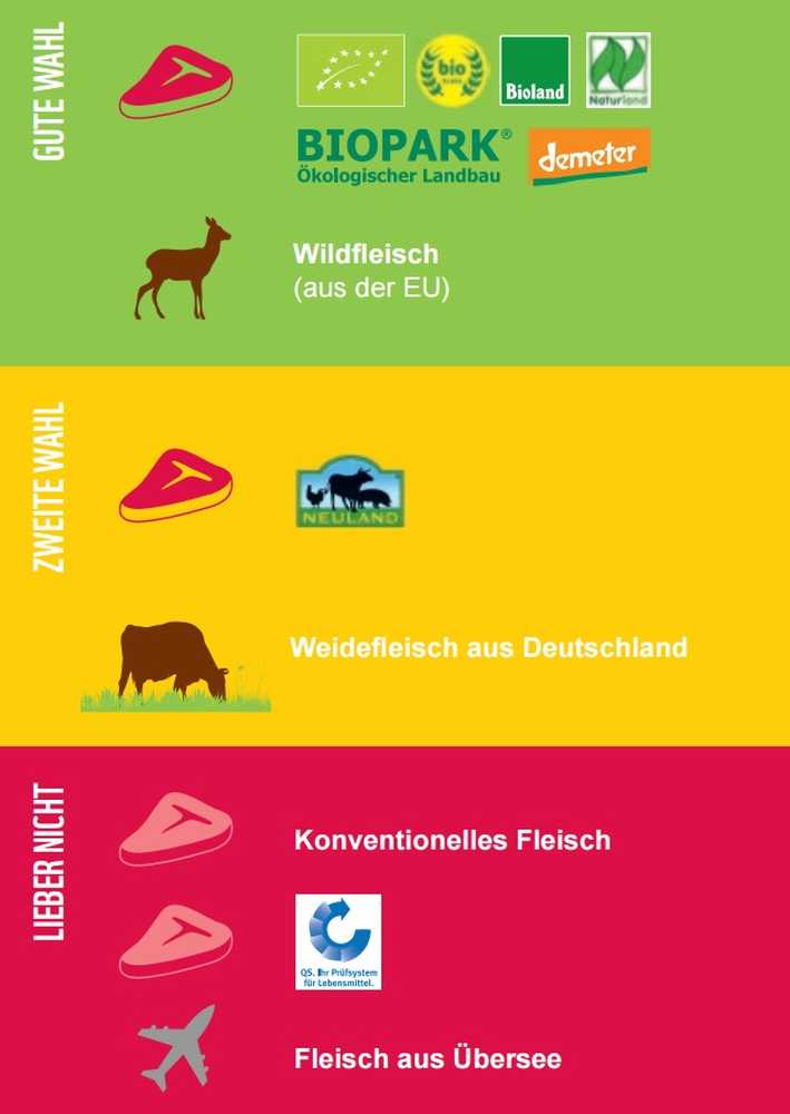 WWF Shopping Guide Good or bad meat in the supermarket?